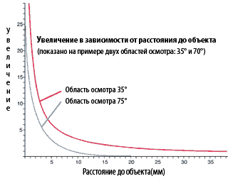 Увеличение